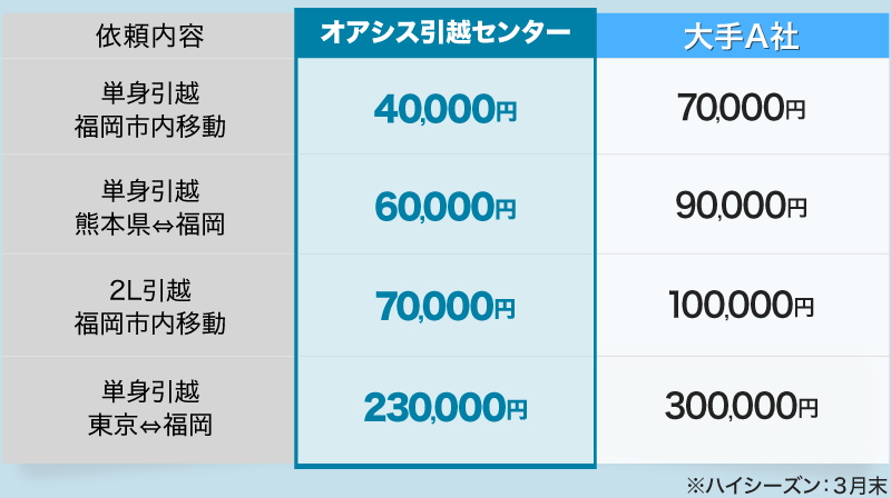 料金の比較表　単身引越し　福岡市内移動