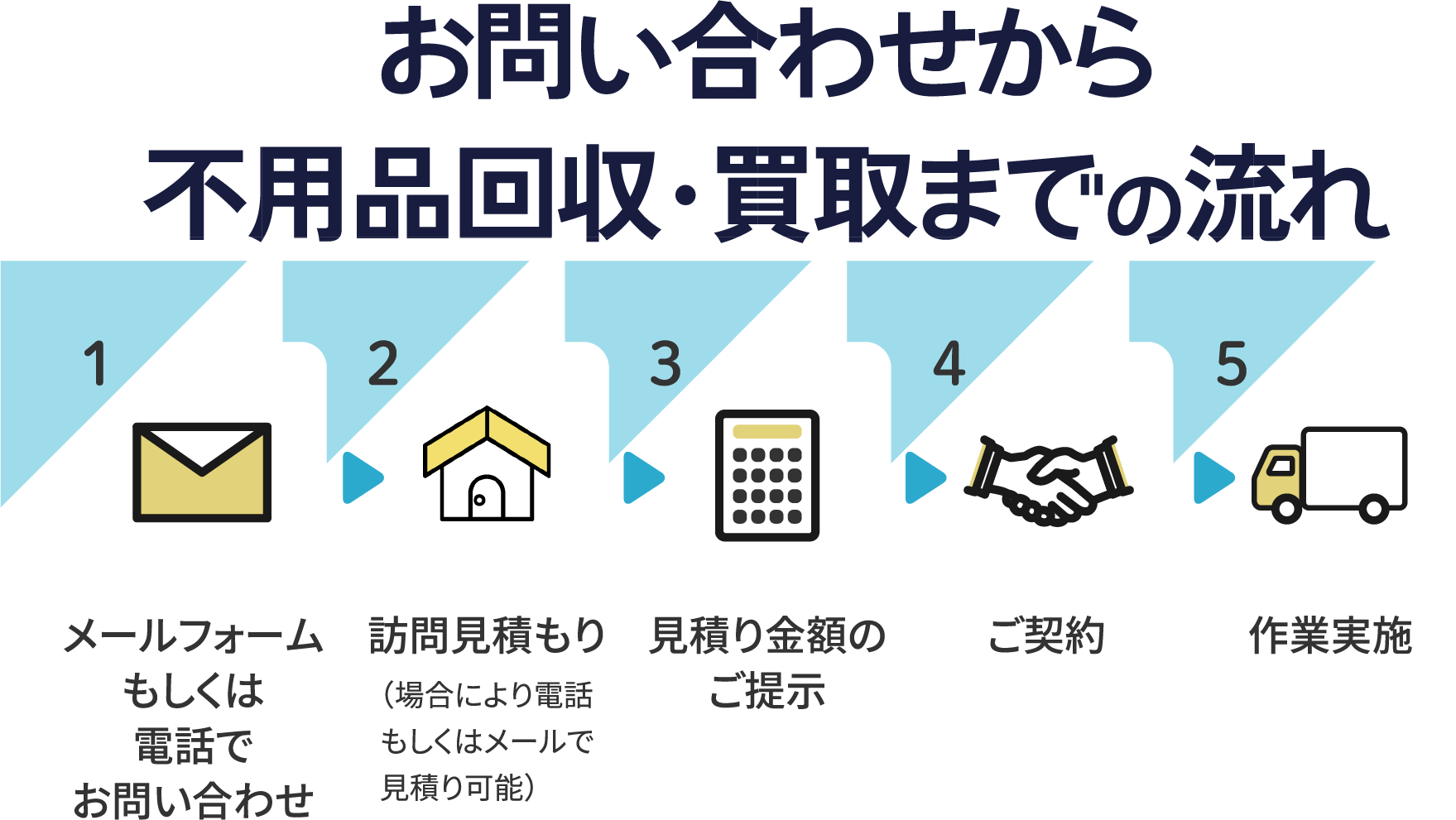 お問い合わせの流れ