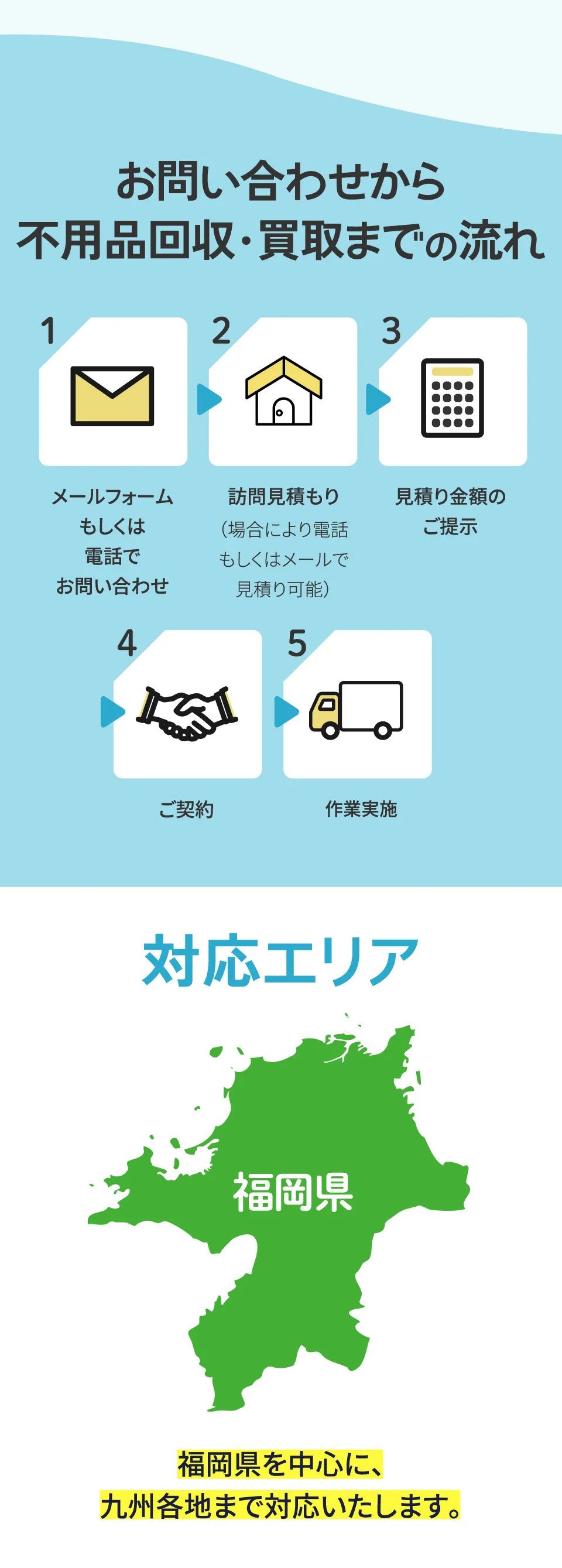 お問い合わせの流れ