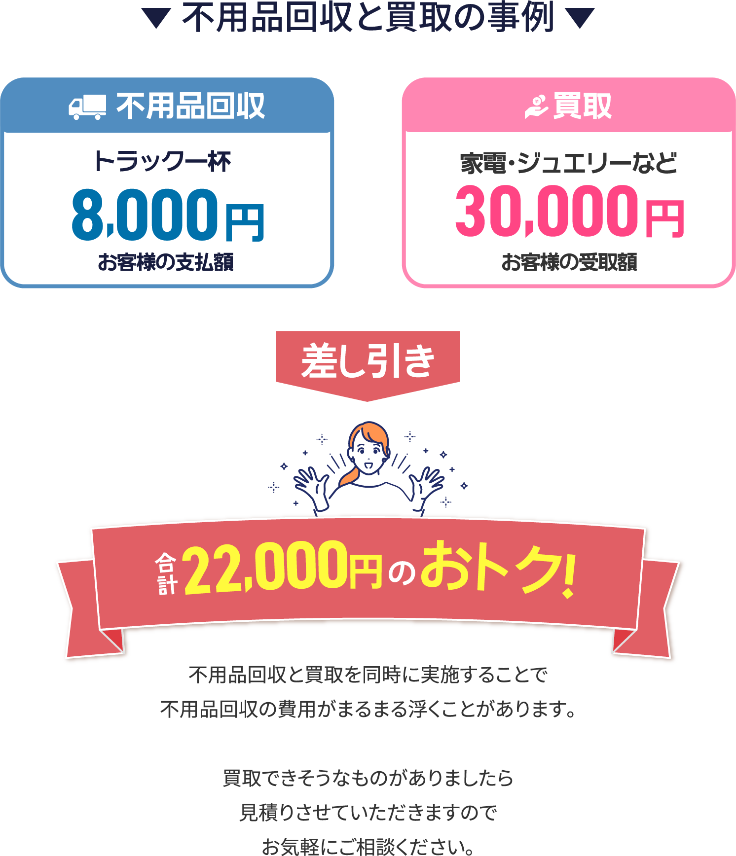 不用品回収　トラック1杯8,000円　買取　家電・ジュエリーなど30,000円　差し引き22,000円のオトク　不用品回収と買取を同時に実施することで不用品回収の費用がまるまる浮くことがあります